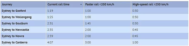 震撼！悉尼高铁真的要来了，去首都只要1个小时！ - 21