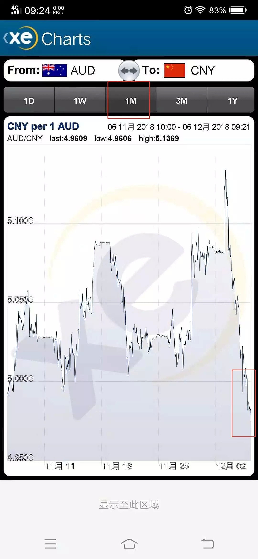 澳元汇率一夜之间大跌！重回5以下，要换钱的赶紧！ - 9