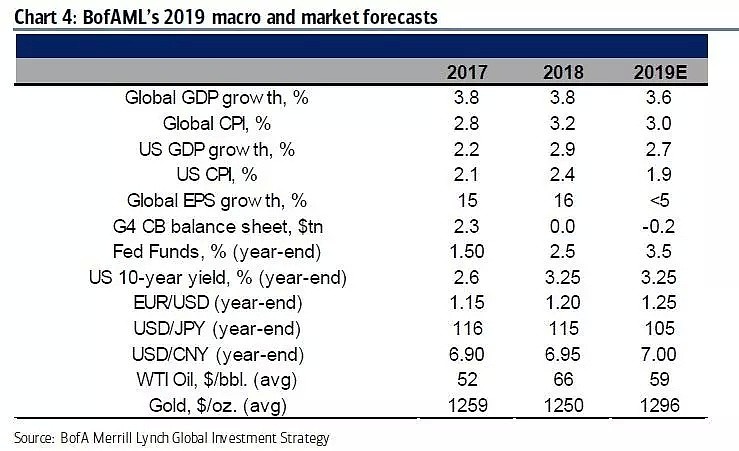 美银美林2019年“十大预测” - 4