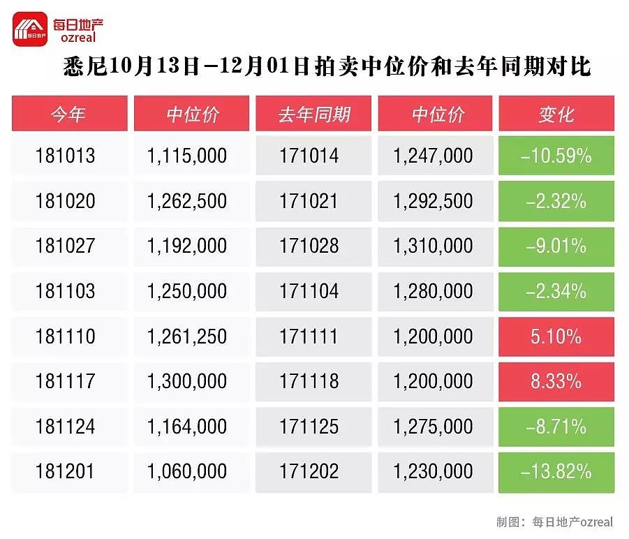 每日地产 | RBA首提减息及量化宽松，濒危房市是否迎来一线曙光？ -12月7日拍卖前瞻 - 5