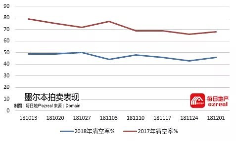 每日地产 | RBA首提减息及量化宽松，濒危房市是否迎来一线曙光？ -12月7日拍卖前瞻 - 8