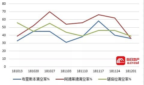 每日地产 | RBA首提减息及量化宽松，濒危房市是否迎来一线曙光？ -12月7日拍卖前瞻 - 10