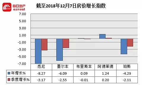 每日地产 | RBA首提减息及量化宽松，濒危房市是否迎来一线曙光？ -12月7日拍卖前瞻 - 11