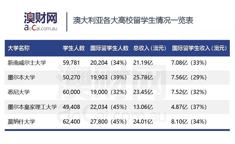 澳媒质问：英语差、就业难，留学生只是澳洲高校的“摇钱树”吗？ - 3