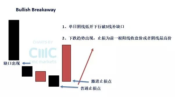 CMC Markets | 经典k线组合探讨（六）Breakaway - 1