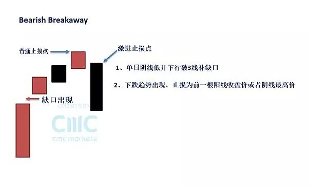 CMC Markets | 经典k线组合探讨（六）Breakaway - 2