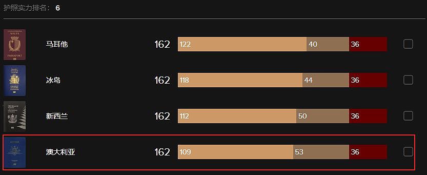 澳洲护照竟然如此强大！享11国医疗30国福利，难怪一堆人挤破头想拿！ - 2