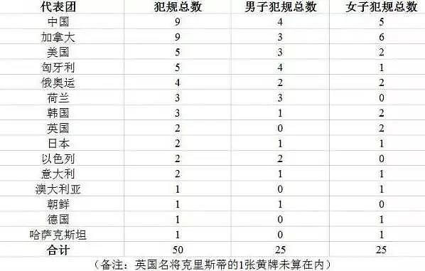 韩国队，要点脸！又双叒下黑手推人，让中国痛失金牌（组图） - 21