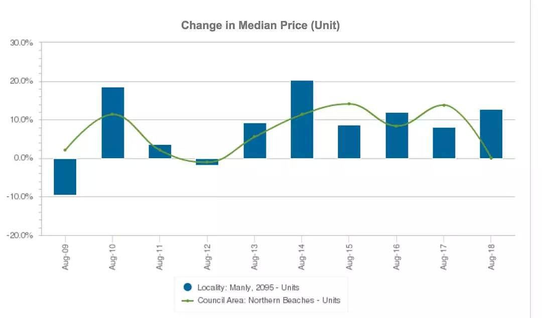 2018年悉尼涨幅最好的5个区域排名（公寓篇） | Buyer's Agent专栏46  - 41
