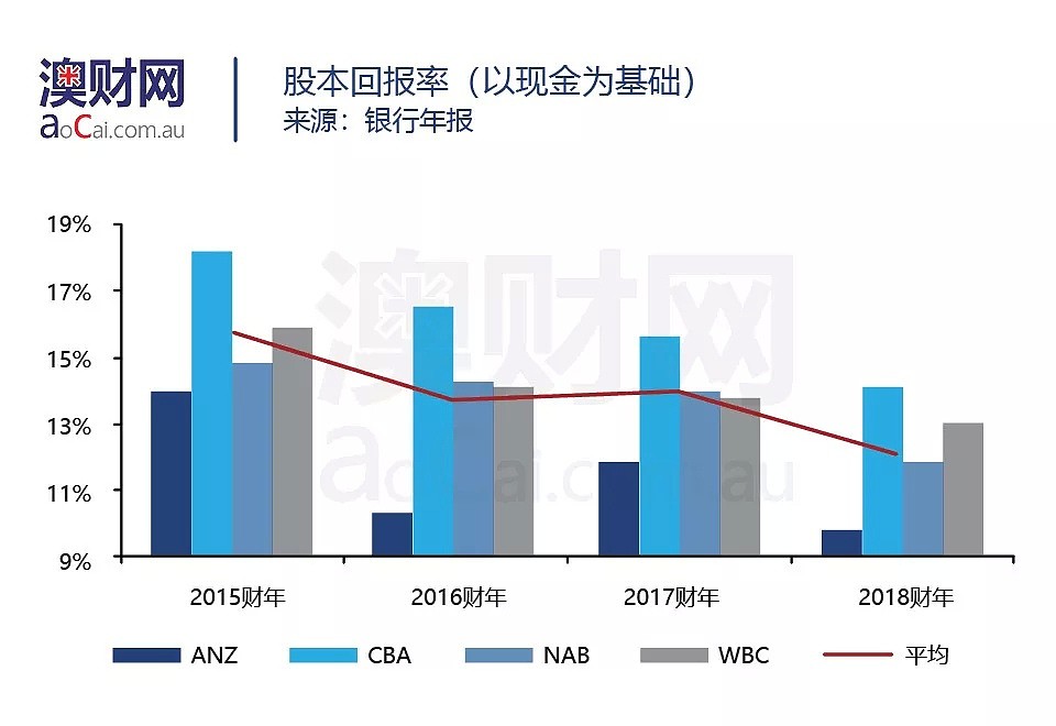 监管、整改、业绩下滑，澳洲四大行面临难过的年关 - 5