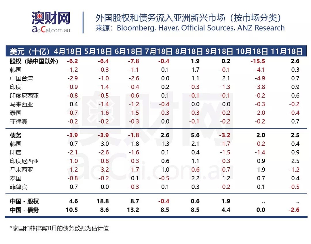 亚洲金融市场资本“失血”严重，规模直逼十年前 - 2