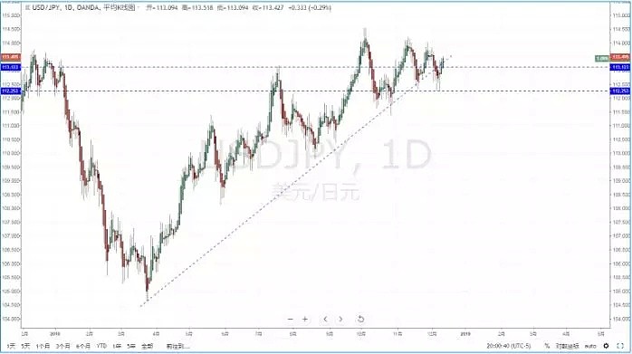【技术分析】2018年12月12日汇市分析解盘 - 4