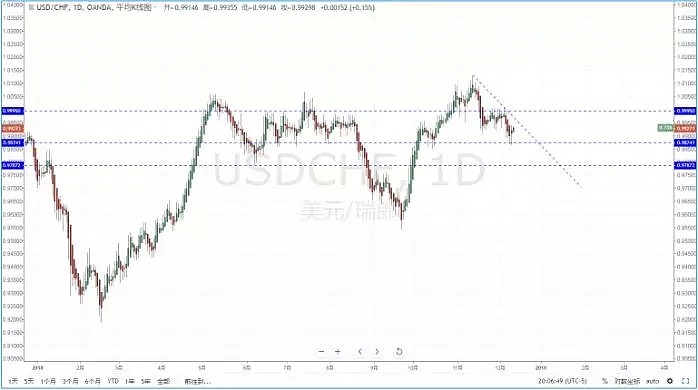 【技术分析】2018年12月12日汇市分析解盘 - 5