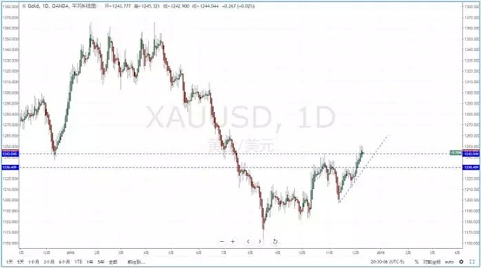 【技术分析】2018年12月12日汇市分析解盘 - 7