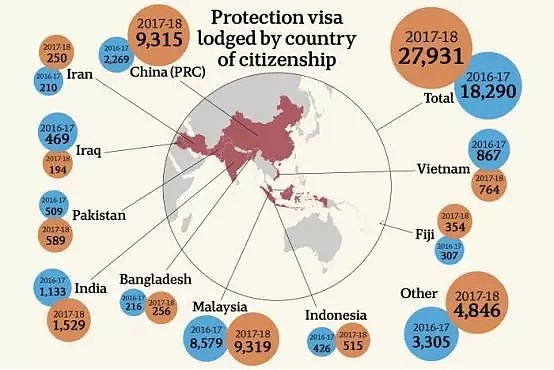 中国人申请澳洲庇护人数疯涨311%！其真相是什么呢? - 2