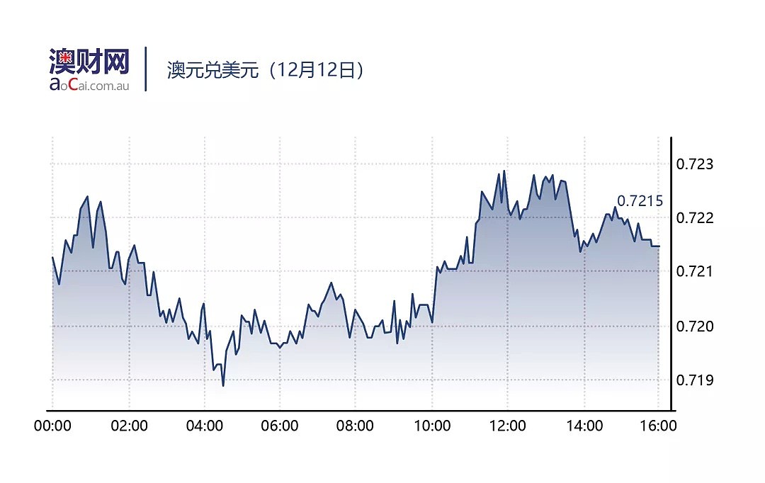 今日澳财｜澳洲能源价格太贵逼走制造企业；房价普遍下跌，拍卖是否会显得多余？ - 5