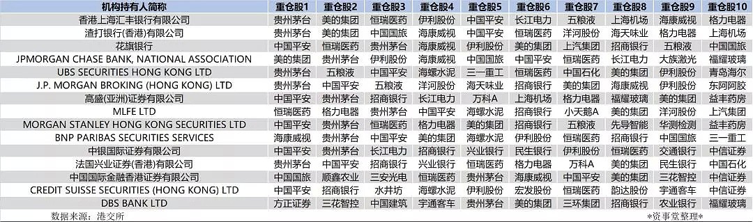 A股头号多头底牌首次曝光：6300亿资金北上，重仓160个股，赚了9%（附名单） - 12