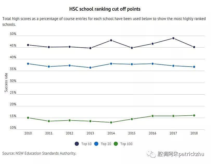 新州HSC高考2018：学校排名 TOP150（收藏） - 3