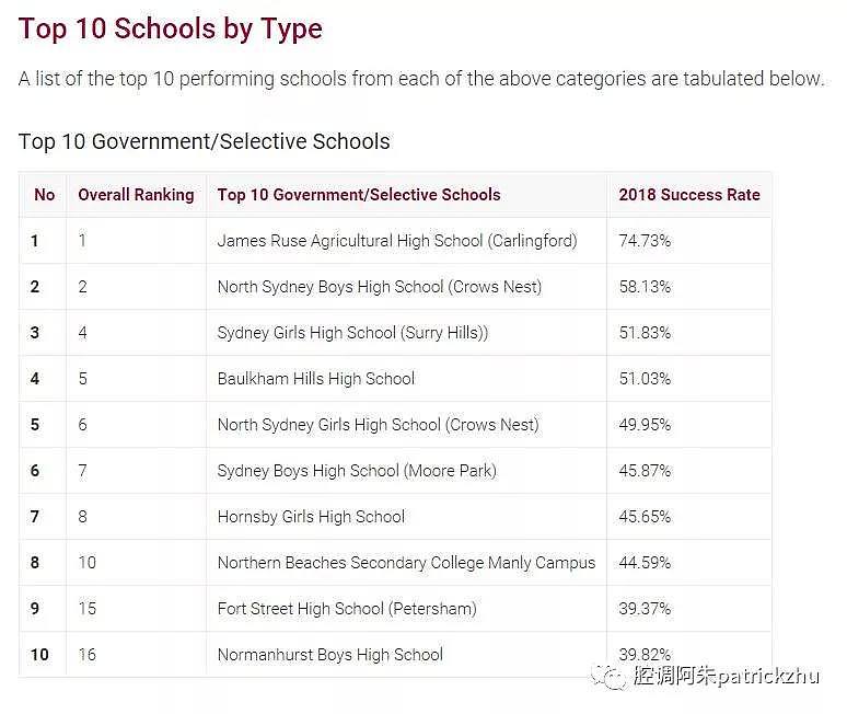 新州HSC高考2018：学校排名 TOP150（收藏） - 4