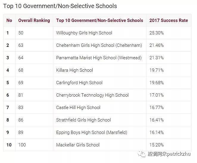 新州HSC高考2018：学校排名 TOP150（收藏） - 5