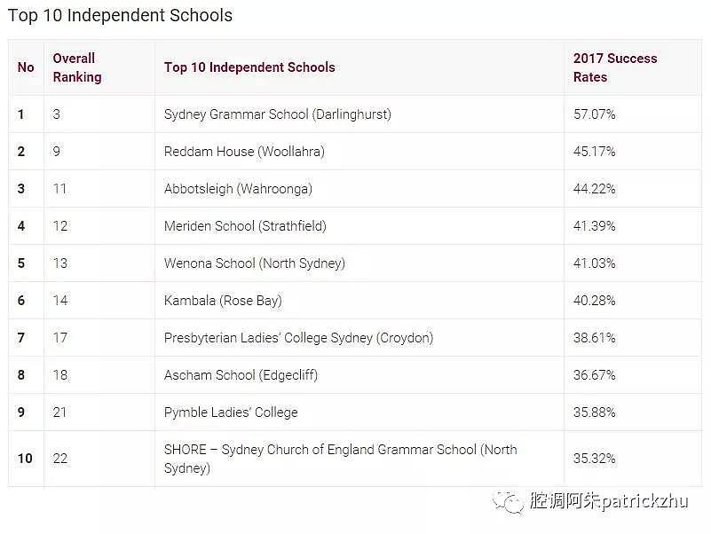 新州HSC高考2018：学校排名 TOP150（收藏） - 6