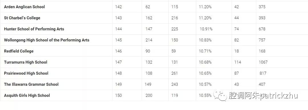 新州HSC高考2018：学校排名 TOP150（收藏） - 14