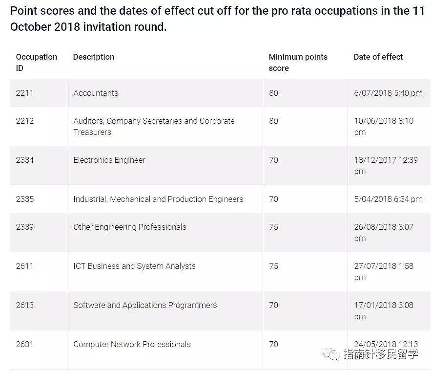 最新EOI官报：狂发4340个邀请，各热门专业飞速前进！移民局网站bug让人疑惑… - 3