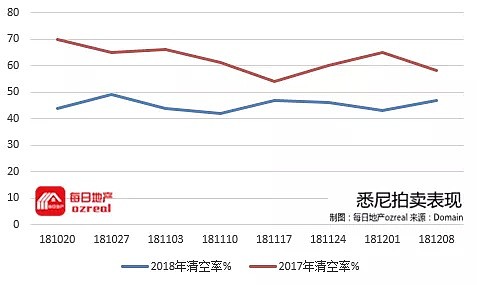 每日地产 | 最后一个拍卖日，2018年房市以30年来最大的衰退落幕 -12月15日拍卖前瞻 - 4