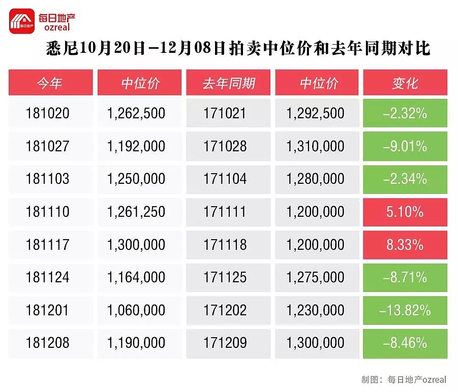 每日地产 | 最后一个拍卖日，2018年房市以30年来最大的衰退落幕 -12月15日拍卖前瞻 - 5