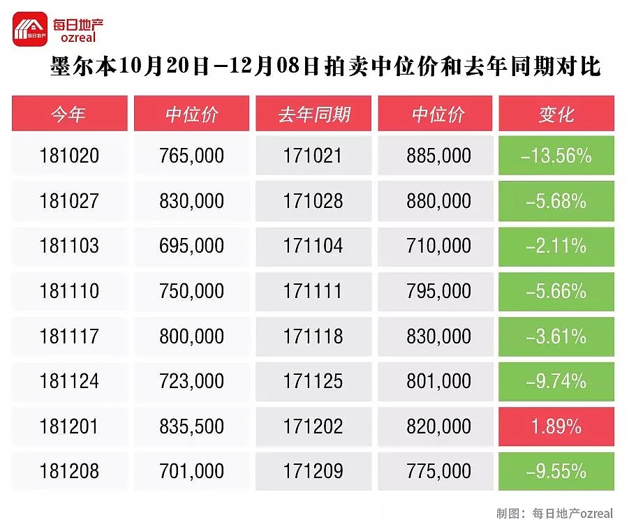 每日地产 | 最后一个拍卖日，2018年房市以30年来最大的衰退落幕 -12月15日拍卖前瞻 - 9