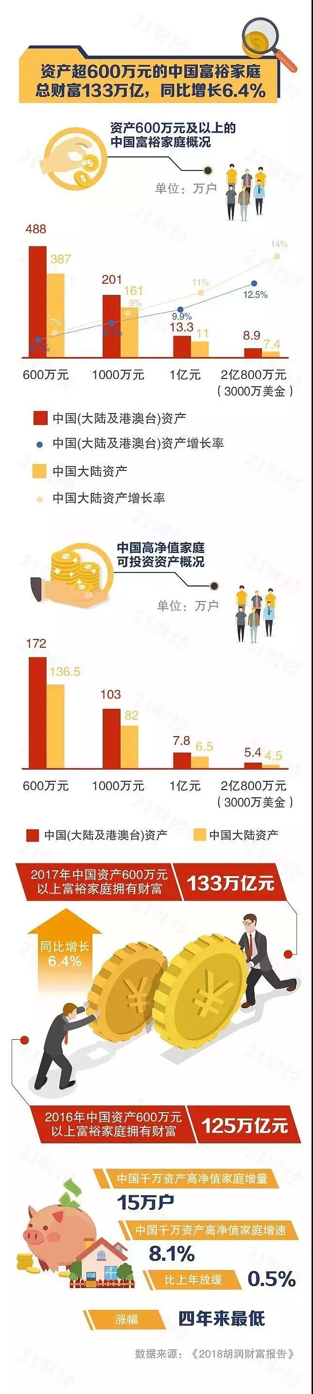 中国富人画像：40岁，房子245㎡，年均消费182万（图） - 1