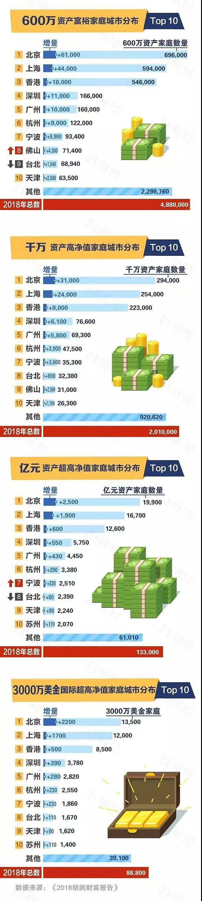 中国富人画像：40岁，房子245㎡，年均消费182万（图） - 2