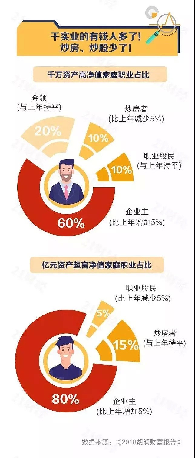 中国富人画像：40岁，房子245㎡，年均消费182万（图） - 3