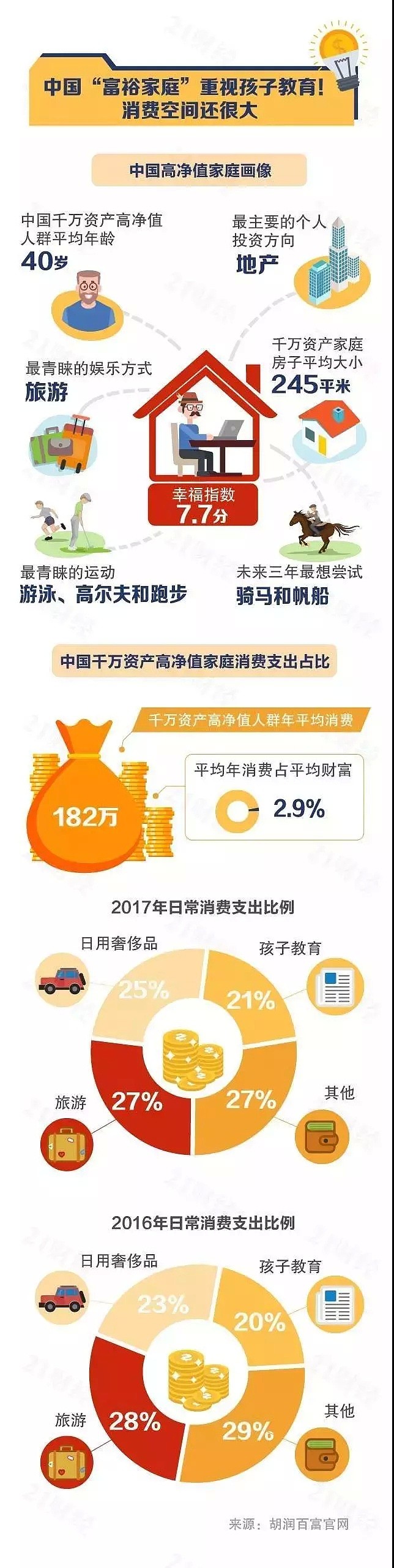 中国富人画像：40岁，房子245㎡，年均消费182万（图） - 4