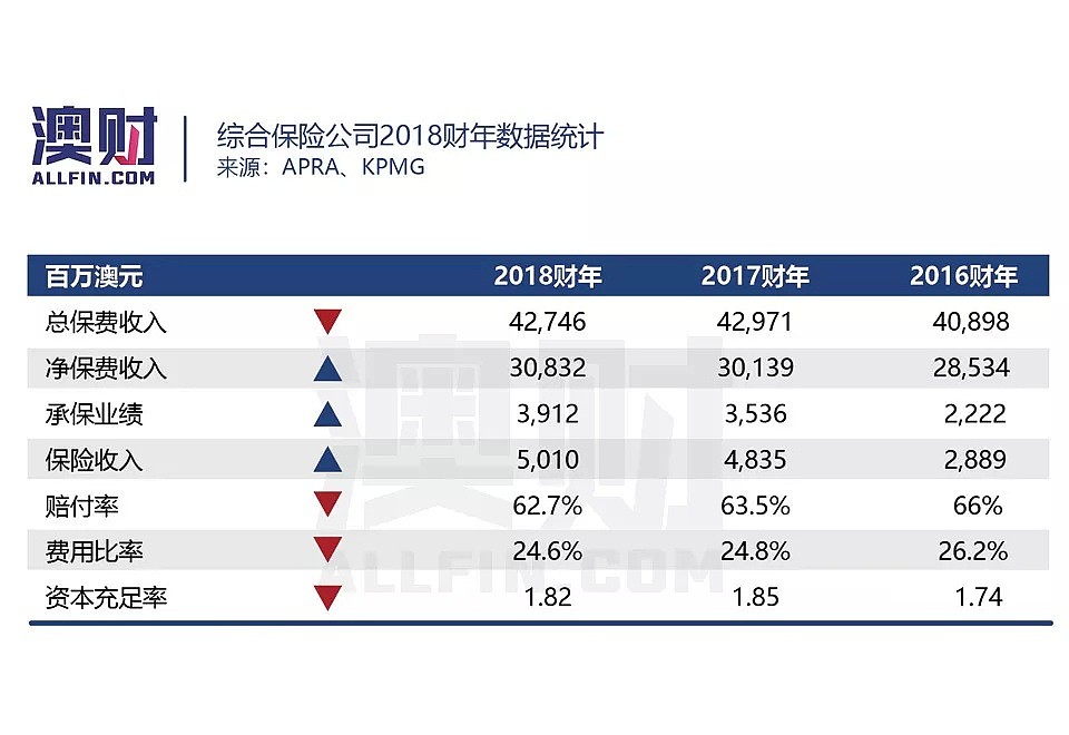 陷入混沌的澳洲保险业，未来的这三个亮点值得期待 - 3