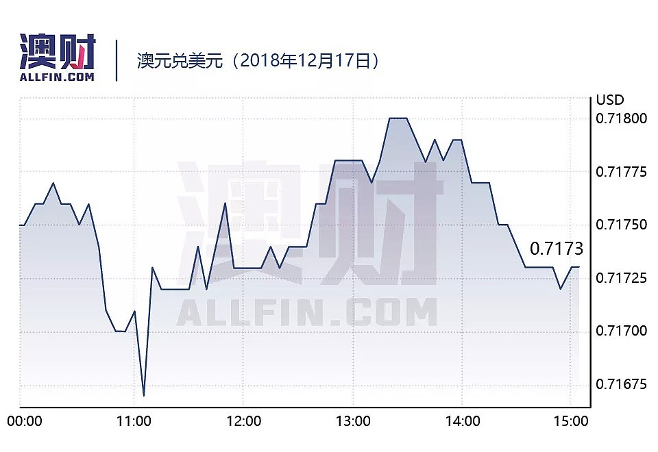 今日澳财｜美股暴跌！澳元下挫！全球经济前途难料；圣诞节前澳洲楼市仍然低迷，或跌至七年最低 - 5