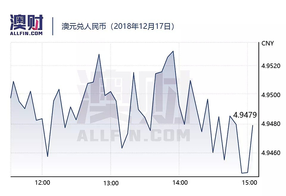 今日澳财｜美股暴跌！澳元下挫！全球经济前途难料；圣诞节前澳洲楼市仍然低迷，或跌至七年最低 - 6