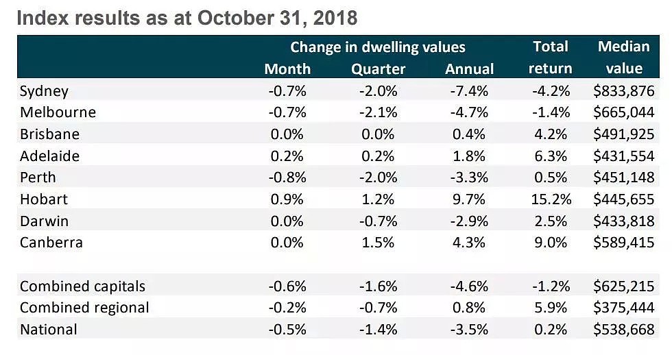 每日地产 | 观点：2018澳洲房市表现盘点与分析 - 2