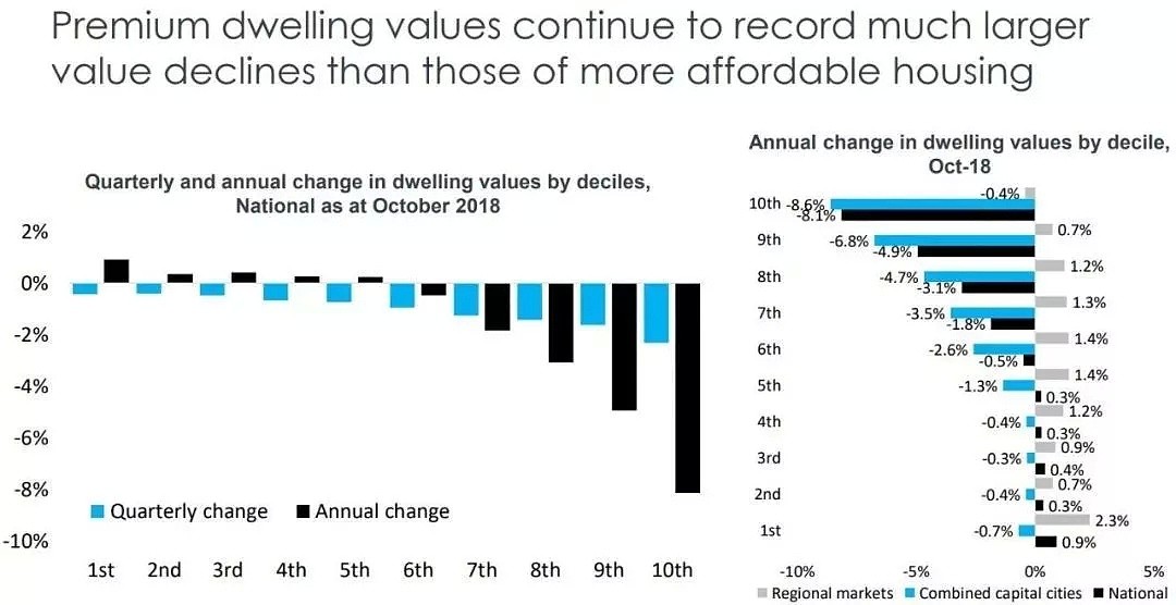 每日地产 | 观点：2018澳洲房市表现盘点与分析 - 4