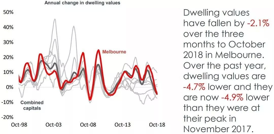 每日地产 | 观点：2018澳洲房市表现盘点与分析 - 8