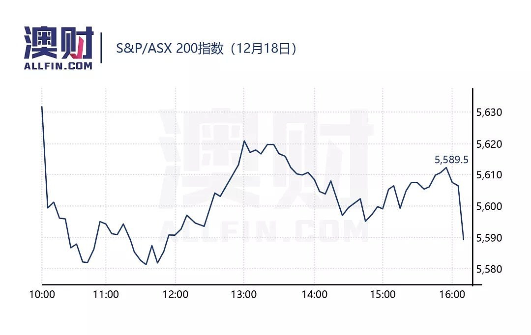 今日澳财 | 美联储加息预期加重，美股澳股大跌；澳洲手机用户越来越多用华为 - 3