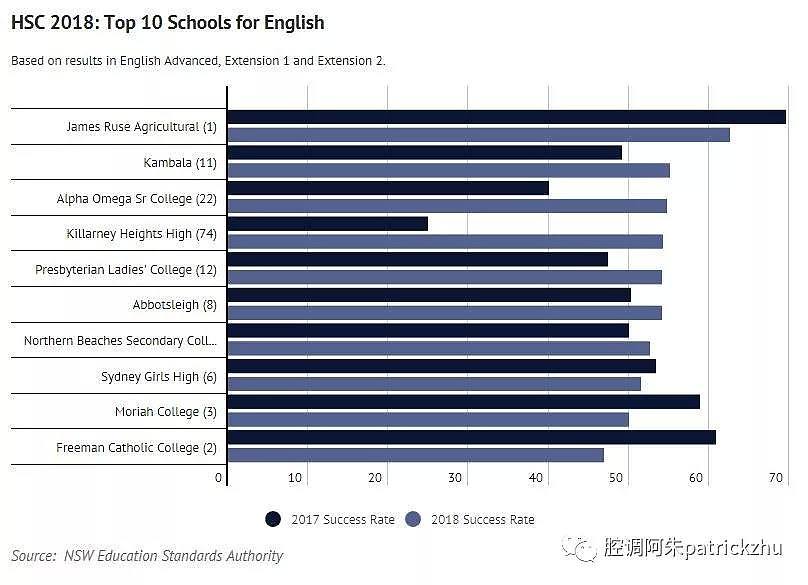 HSC2018 - 牛蛙虎妈们必看的排行榜 - 6