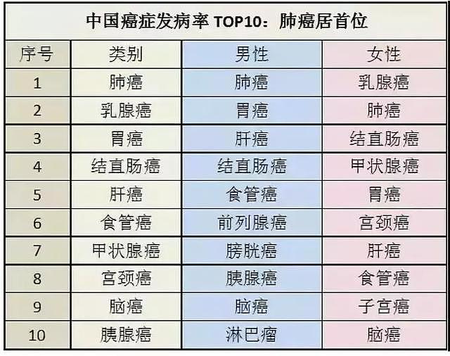 2018全球癌症年报出炉！十大致癌因素，9个你能避开