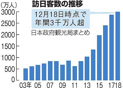 日本庆祝游客首超3千万 店主感叹中国人太有钱（组图） - 1