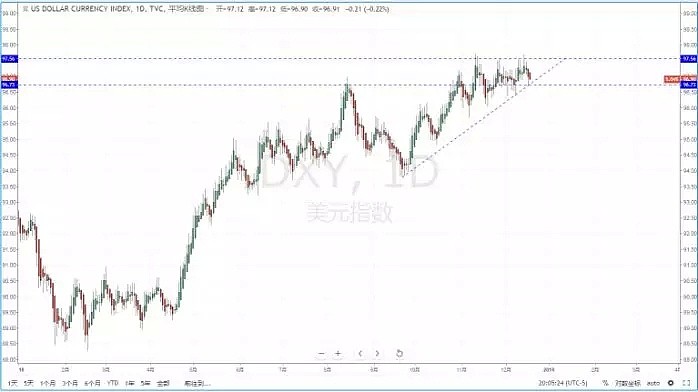 【技术分析】2018年12月19日汇市分析解盘 - 2
