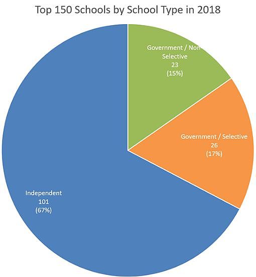 华人家长最关心的事！2018新州高考HSC中学T0P150名单公布 - 1