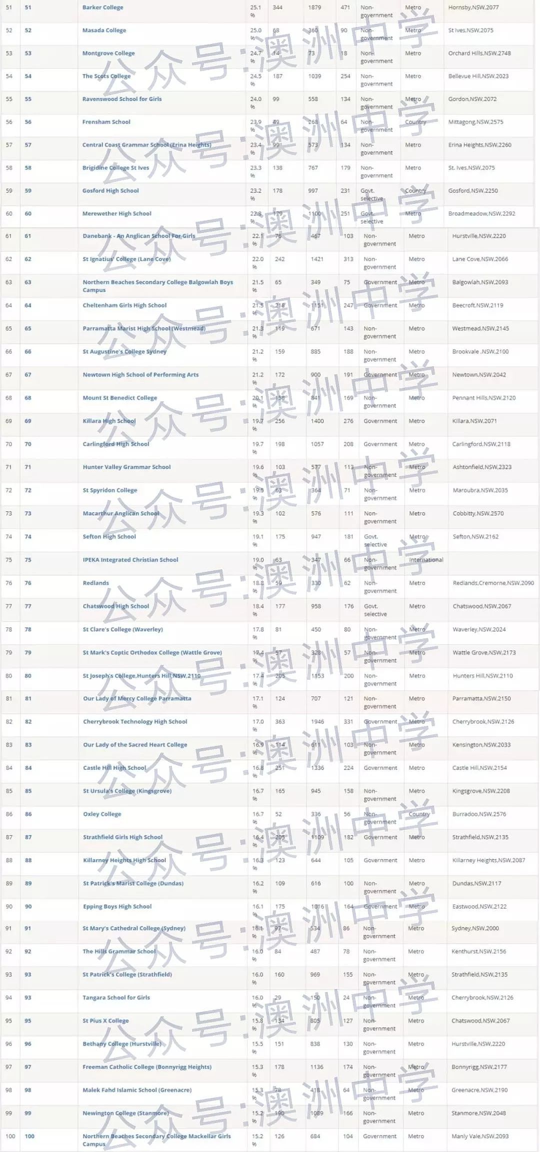 华人家长最关心的事！2018新州高考HSC中学T0P150名单公布 - 4