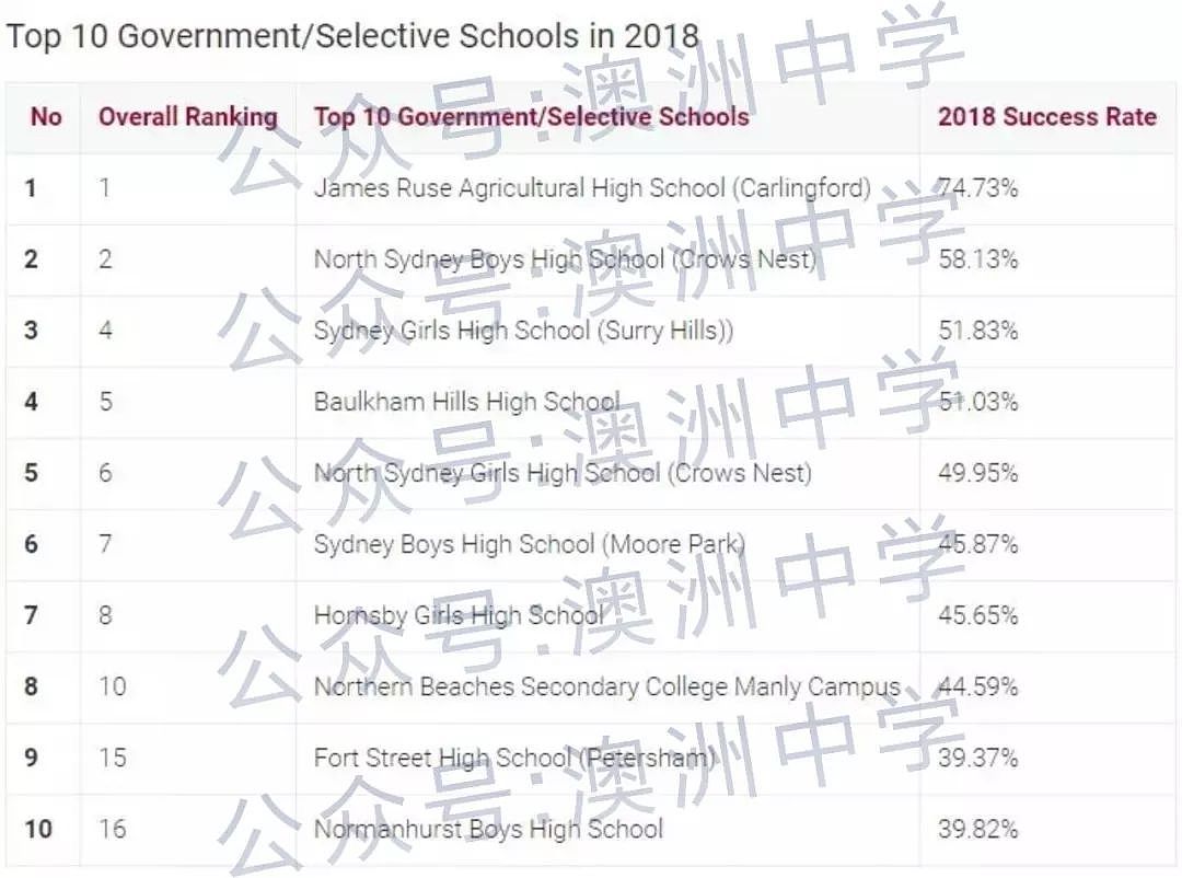 华人家长最关心的事！2018新州高考HSC中学T0P150名单公布 - 7