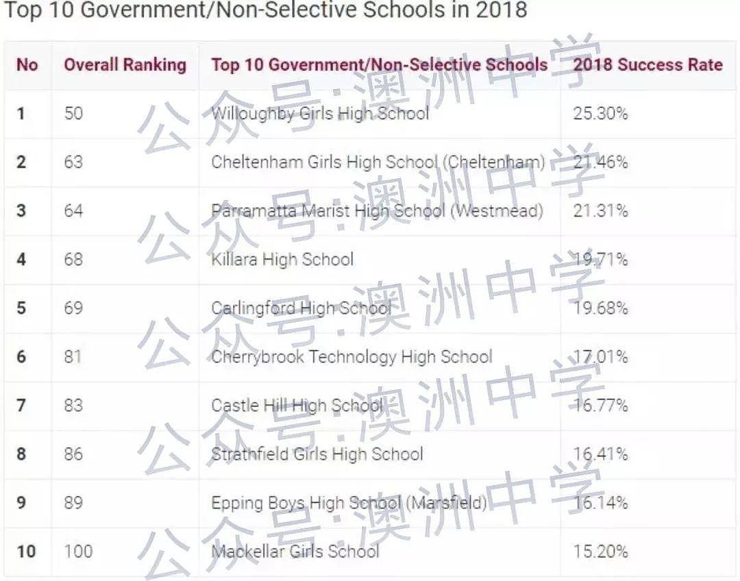 华人家长最关心的事！2018新州高考HSC中学T0P150名单公布 - 8