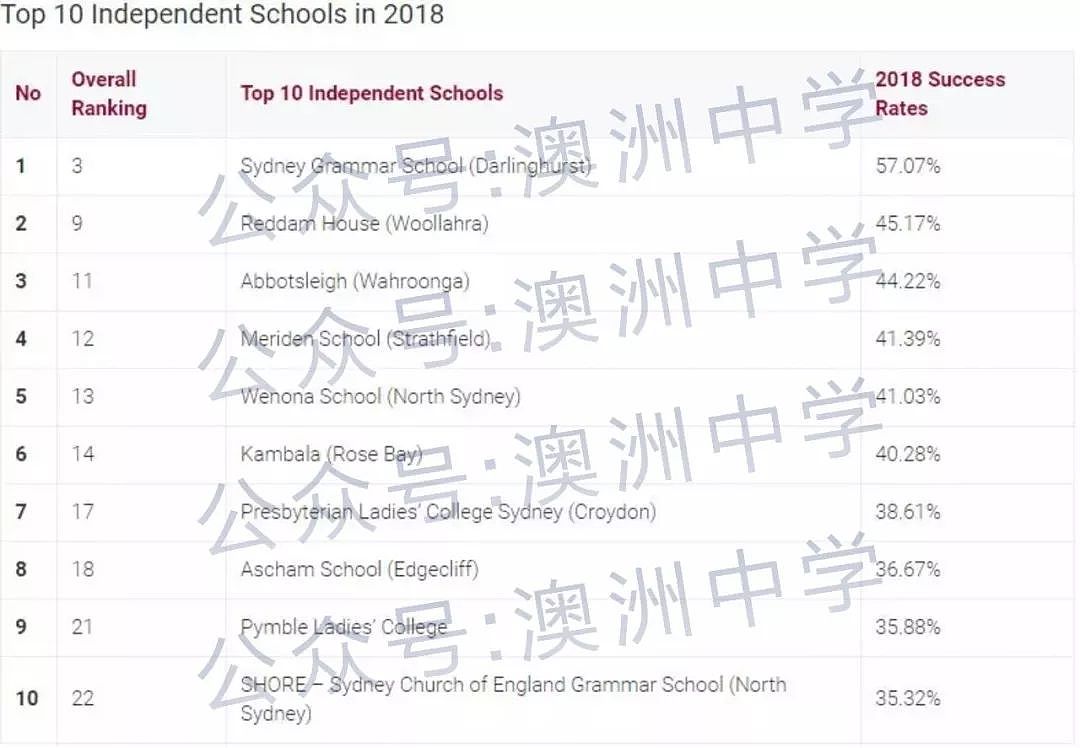 华人家长最关心的事！2018新州高考HSC中学T0P150名单公布 - 9